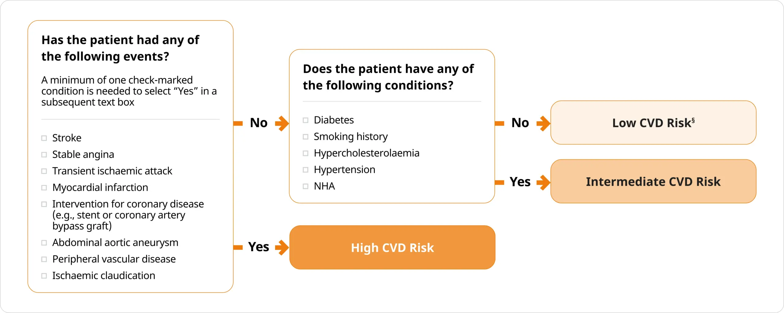 Oncology - Medical Education - Clinical tools to support assessment of CVD risk in patients with prostate cancer1