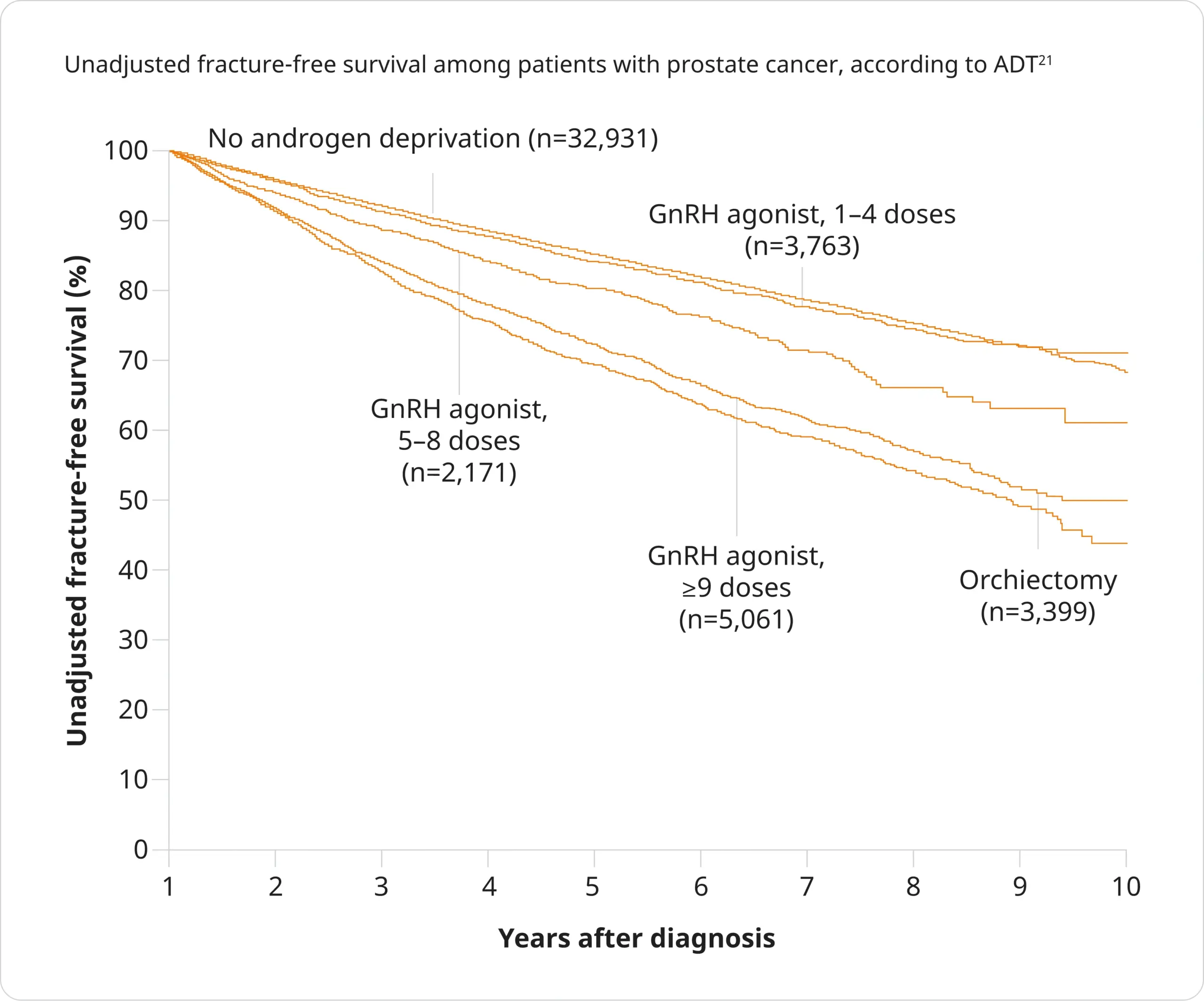 Oncology - Medical Education - Fracture risk in patients with prostate cancer receiving ADT