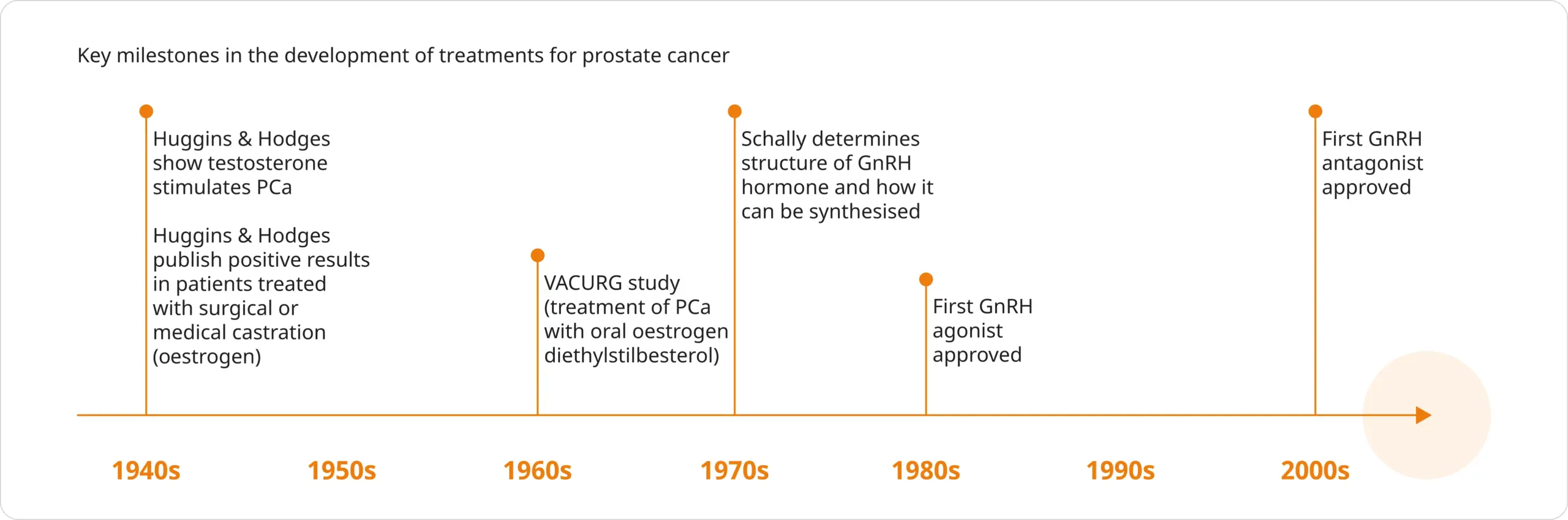 Oncology - Medical Education - History Of Androgen Deprivation Therapy (ADT)